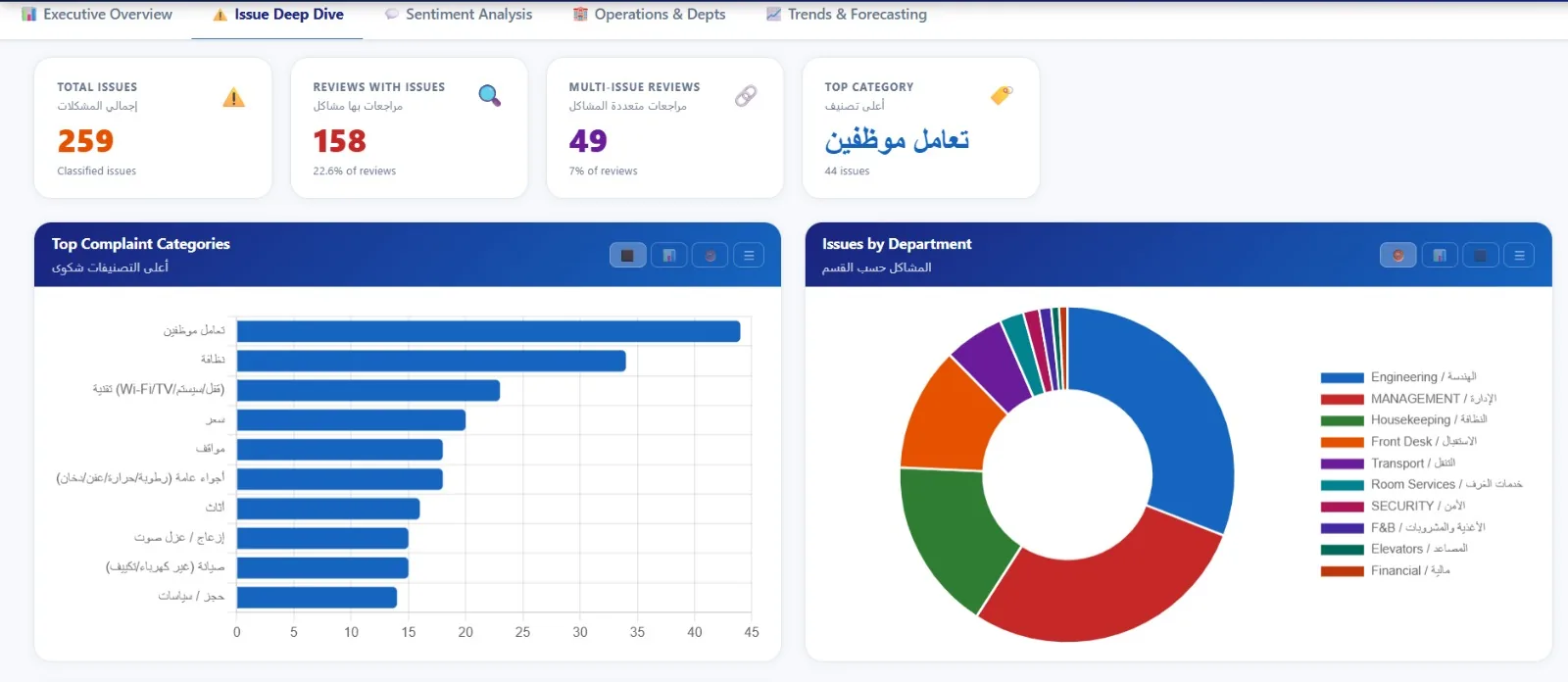 تحليل مشكلات الفندق بالتفصيل — Issue Deep Dive