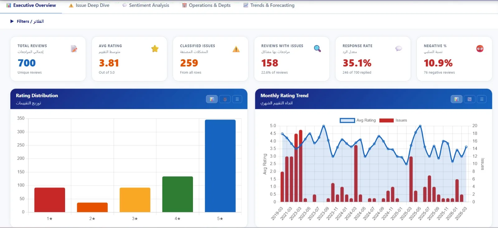 لوحة التحكم التفاعلية — نظرة عامة على أداء الفندق